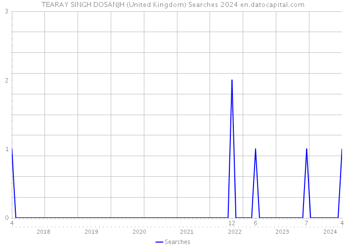 TEARAY SINGH DOSANJH (United Kingdom) Searches 2024 