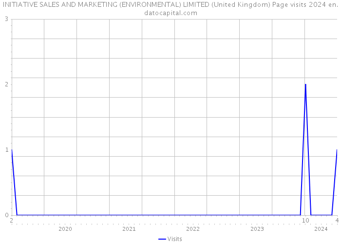 INITIATIVE SALES AND MARKETING (ENVIRONMENTAL) LIMITED (United Kingdom) Page visits 2024 
