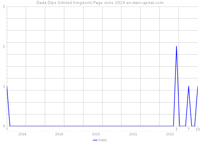 Dada Dipe (United Kingdom) Page visits 2024 