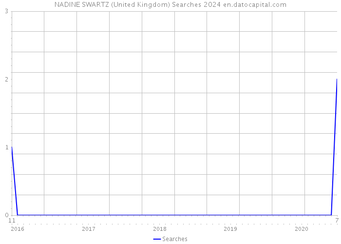 NADINE SWARTZ (United Kingdom) Searches 2024 