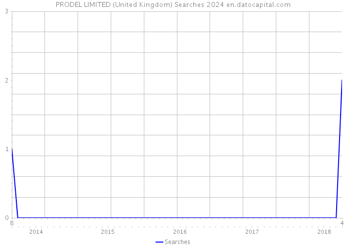 PRODEL LIMITED (United Kingdom) Searches 2024 