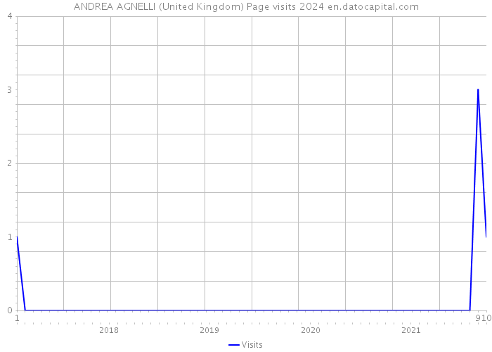 ANDREA AGNELLI (United Kingdom) Page visits 2024 
