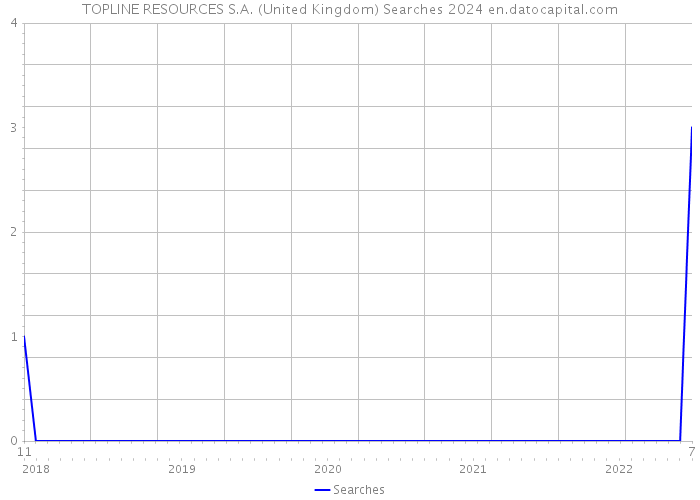 TOPLINE RESOURCES S.A. (United Kingdom) Searches 2024 
