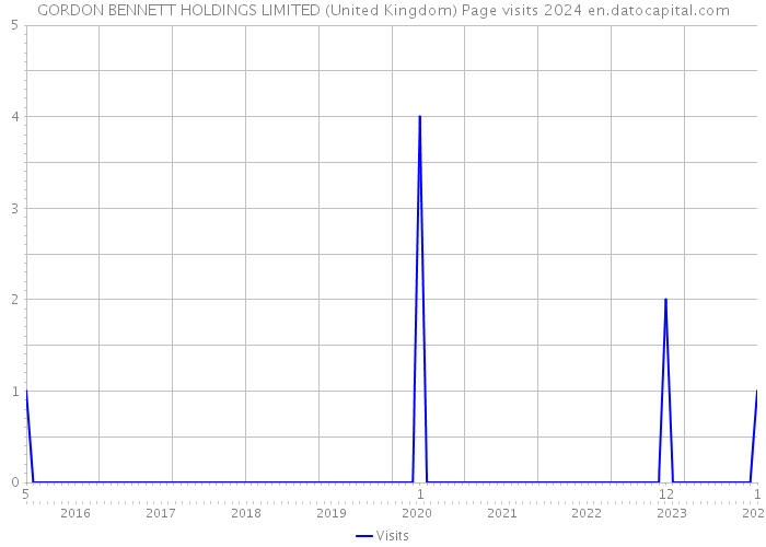 GORDON BENNETT HOLDINGS LIMITED (United Kingdom) Page visits 2024 
