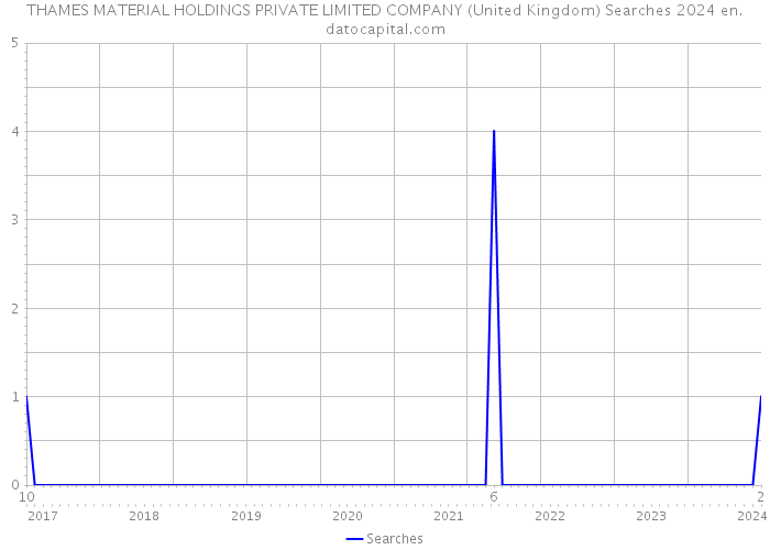 THAMES MATERIAL HOLDINGS PRIVATE LIMITED COMPANY (United Kingdom) Searches 2024 