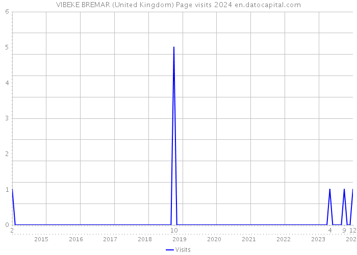 VIBEKE BREMAR (United Kingdom) Page visits 2024 