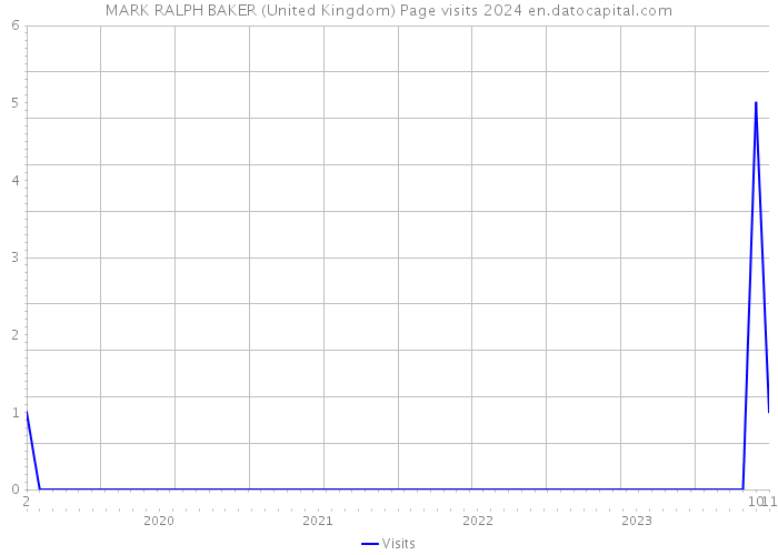 MARK RALPH BAKER (United Kingdom) Page visits 2024 