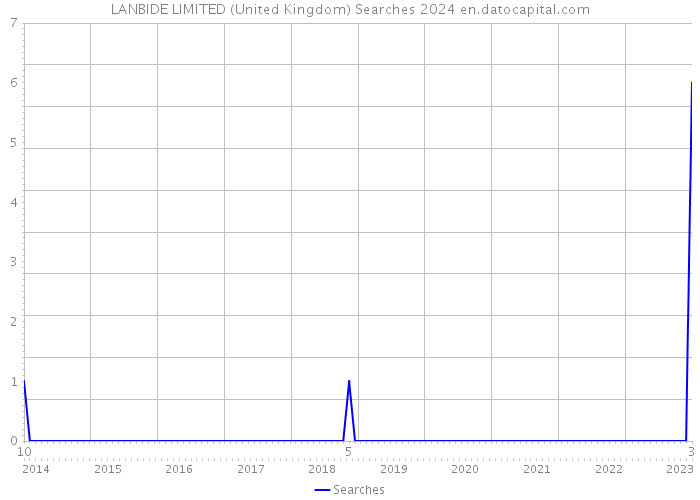 LANBIDE LIMITED (United Kingdom) Searches 2024 
