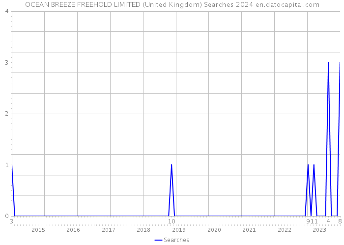 OCEAN BREEZE FREEHOLD LIMITED (United Kingdom) Searches 2024 