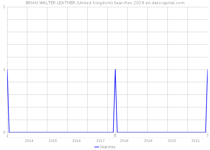 BRIAN WALTER LEATHER (United Kingdom) Searches 2024 