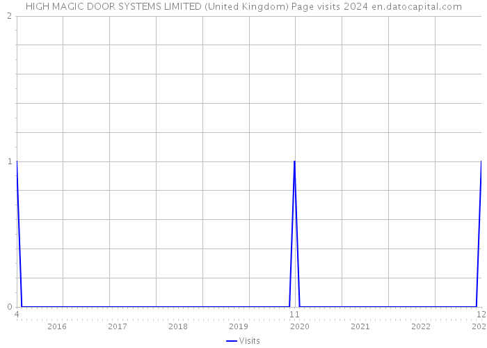 HIGH MAGIC DOOR SYSTEMS LIMITED (United Kingdom) Page visits 2024 