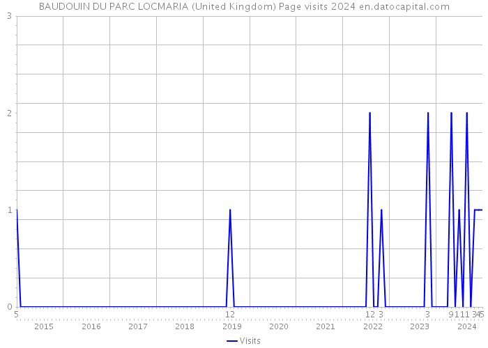 BAUDOUIN DU PARC LOCMARIA (United Kingdom) Page visits 2024 