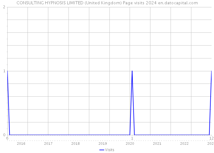 CONSULTING HYPNOSIS LIMITED (United Kingdom) Page visits 2024 