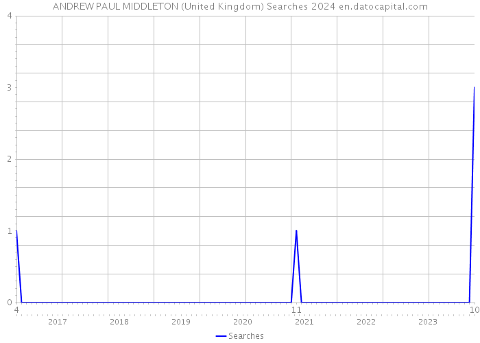 ANDREW PAUL MIDDLETON (United Kingdom) Searches 2024 