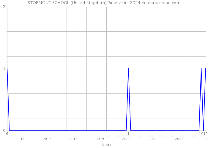 STORMONT SCHOOL (United Kingdom) Page visits 2024 