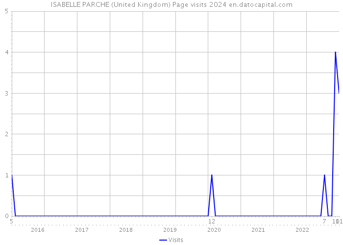 ISABELLE PARCHE (United Kingdom) Page visits 2024 