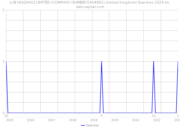 LXB HOLDINGS LIMITED (COMPANY NUMBER:5464862) (United Kingdom) Searches 2024 