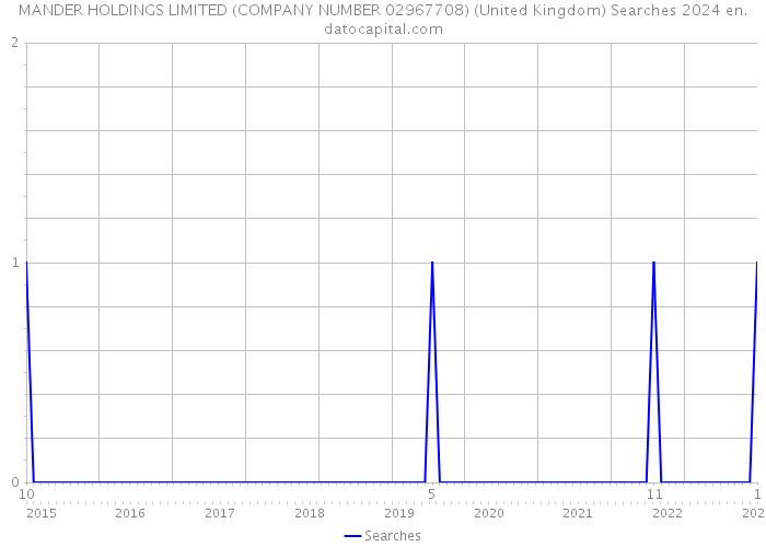 MANDER HOLDINGS LIMITED (COMPANY NUMBER 02967708) (United Kingdom) Searches 2024 