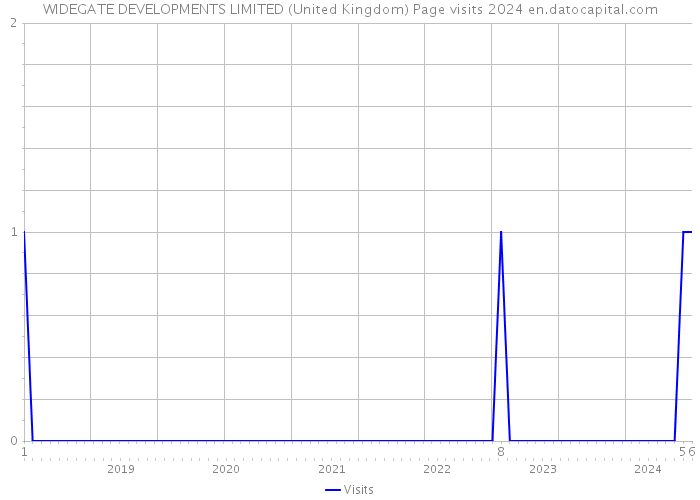 WIDEGATE DEVELOPMENTS LIMITED (United Kingdom) Page visits 2024 