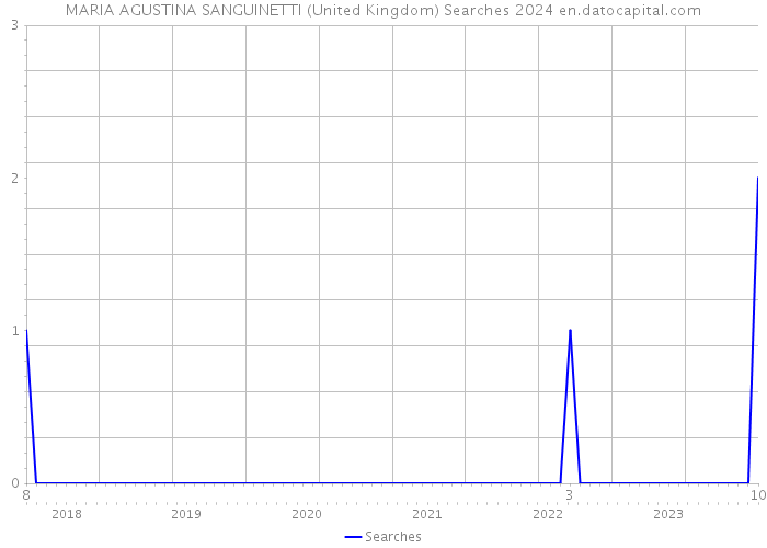 MARIA AGUSTINA SANGUINETTI (United Kingdom) Searches 2024 