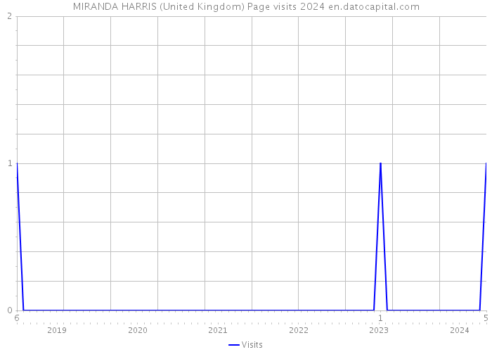 MIRANDA HARRIS (United Kingdom) Page visits 2024 