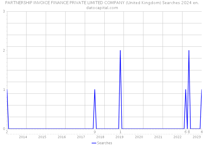 PARTNERSHIP INVOICE FINANCE PRIVATE LIMITED COMPANY (United Kingdom) Searches 2024 