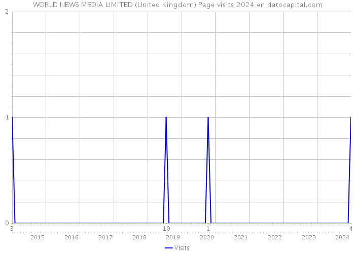 WORLD NEWS MEDIA LIMITED (United Kingdom) Page visits 2024 