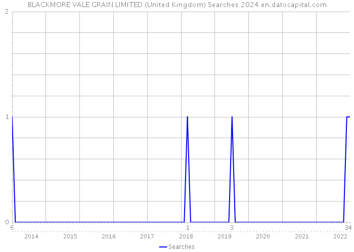 BLACKMORE VALE GRAIN LIMITED (United Kingdom) Searches 2024 