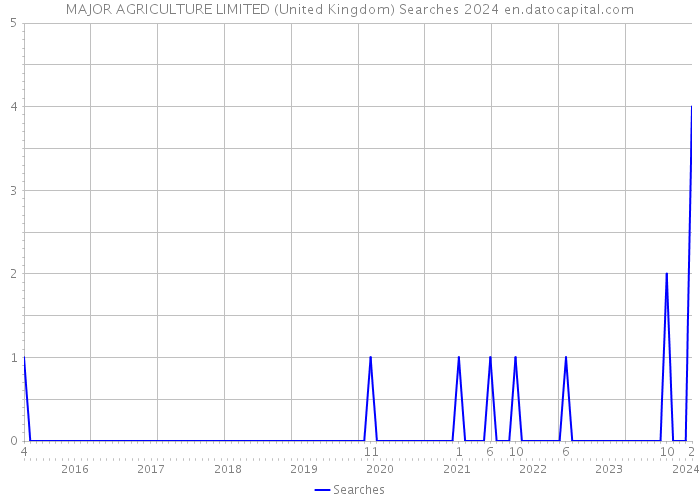 MAJOR AGRICULTURE LIMITED (United Kingdom) Searches 2024 
