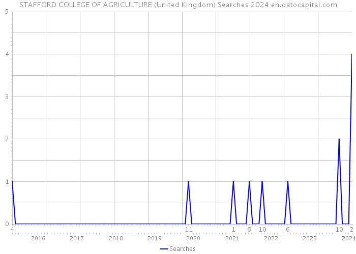 STAFFORD COLLEGE OF AGRICULTURE (United Kingdom) Searches 2024 