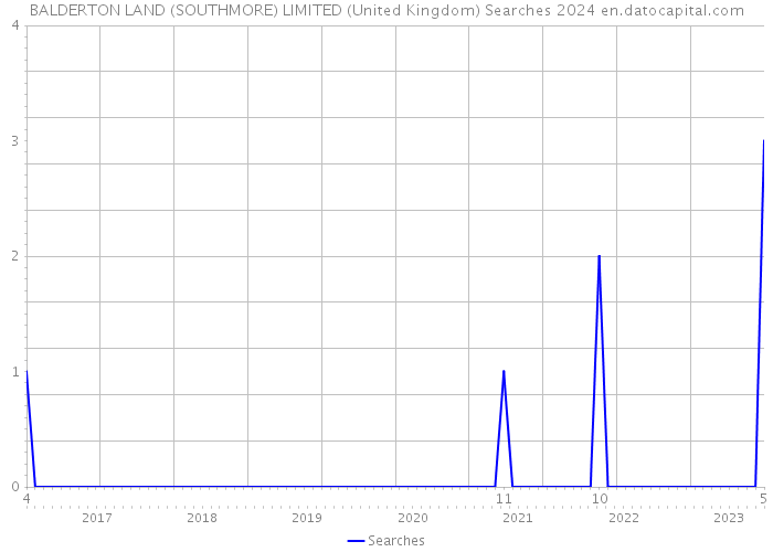 BALDERTON LAND (SOUTHMORE) LIMITED (United Kingdom) Searches 2024 