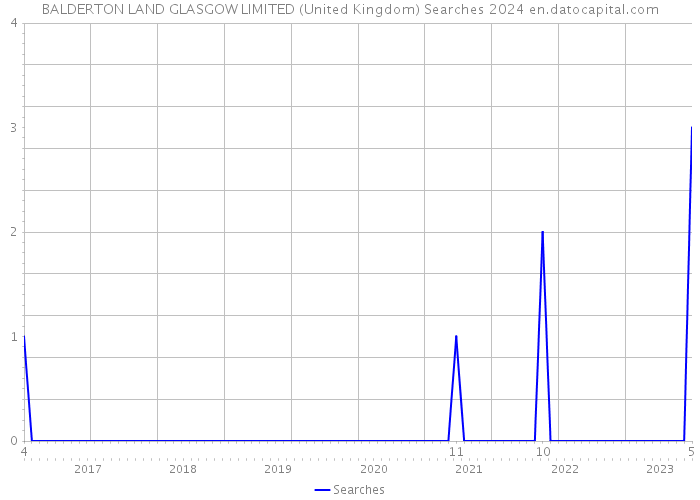 BALDERTON LAND GLASGOW LIMITED (United Kingdom) Searches 2024 