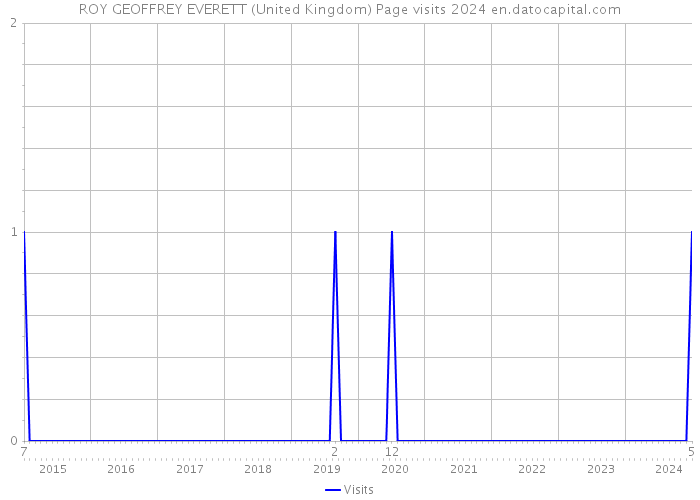 ROY GEOFFREY EVERETT (United Kingdom) Page visits 2024 
