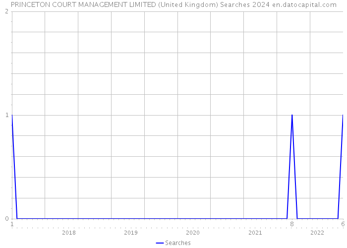 PRINCETON COURT MANAGEMENT LIMITED (United Kingdom) Searches 2024 