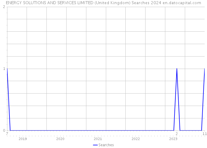 ENERGY SOLUTIONS AND SERVICES LIMITED (United Kingdom) Searches 2024 