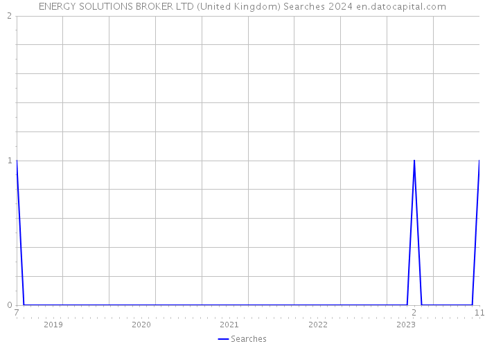 ENERGY SOLUTIONS BROKER LTD (United Kingdom) Searches 2024 