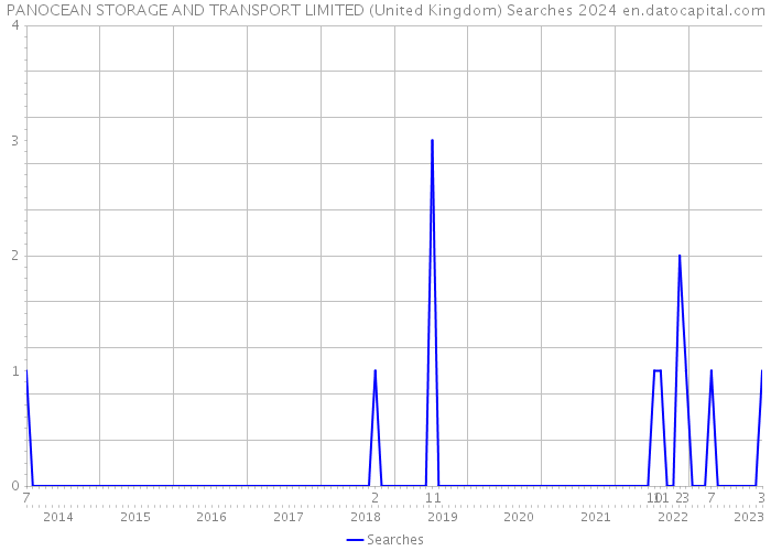 PANOCEAN STORAGE AND TRANSPORT LIMITED (United Kingdom) Searches 2024 