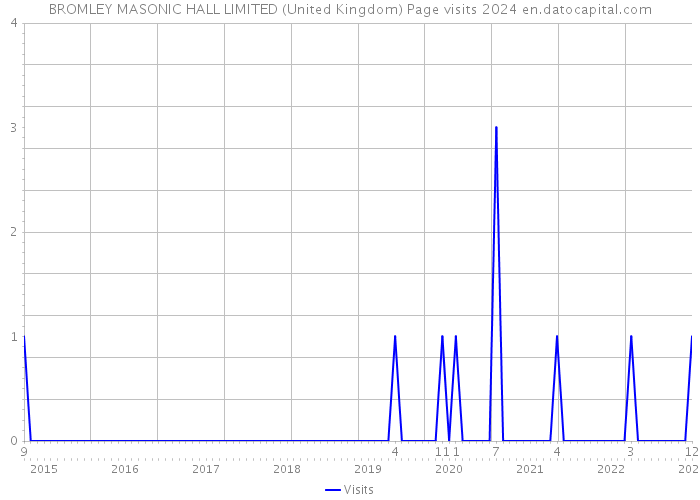 BROMLEY MASONIC HALL LIMITED (United Kingdom) Page visits 2024 