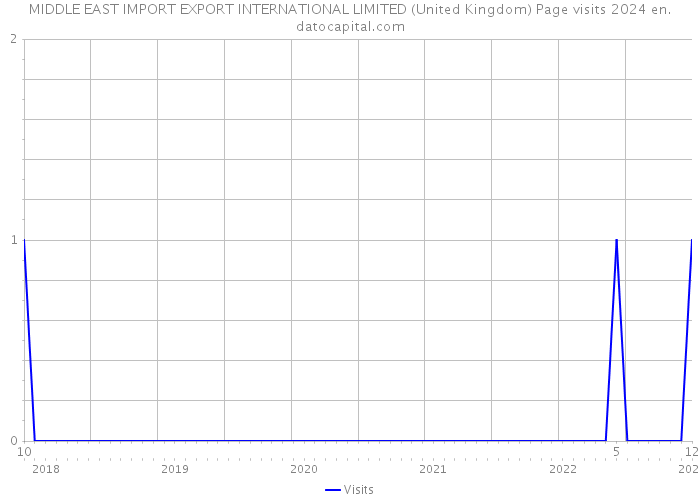 MIDDLE EAST IMPORT EXPORT INTERNATIONAL LIMITED (United Kingdom) Page visits 2024 