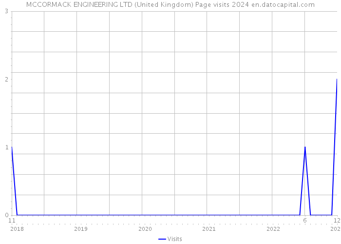 MCCORMACK ENGINEERING LTD (United Kingdom) Page visits 2024 