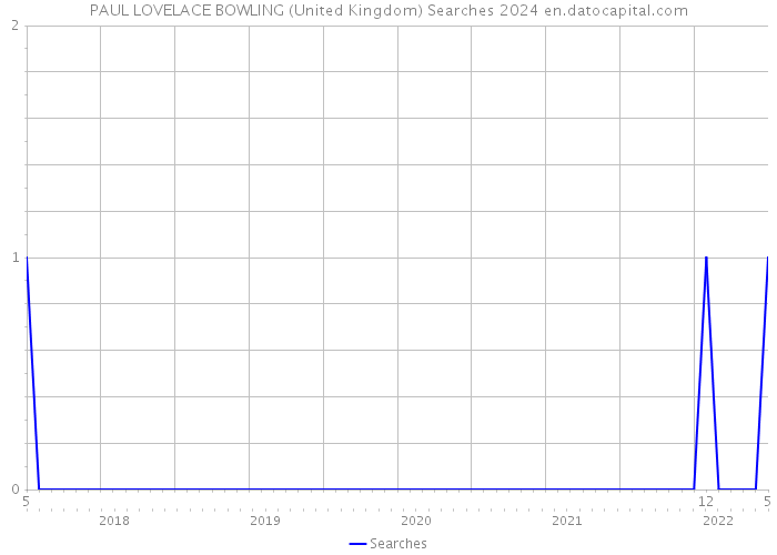 PAUL LOVELACE BOWLING (United Kingdom) Searches 2024 