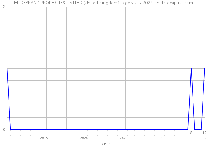 HILDEBRAND PROPERTIES LIMITED (United Kingdom) Page visits 2024 