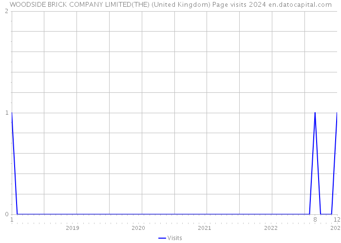 WOODSIDE BRICK COMPANY LIMITED(THE) (United Kingdom) Page visits 2024 