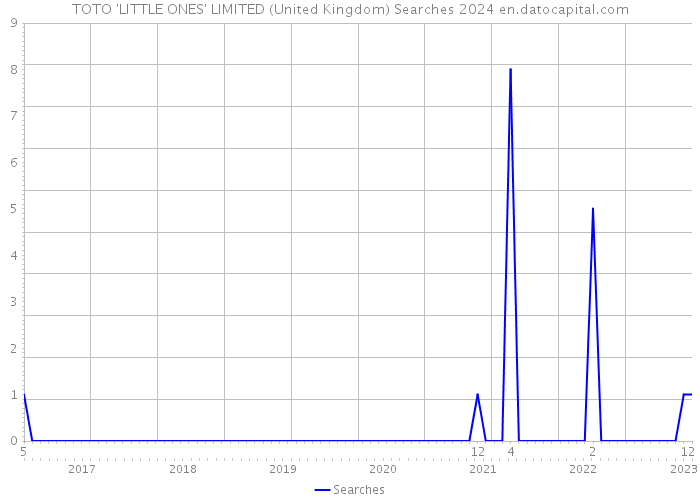 TOTO 'LITTLE ONES' LIMITED (United Kingdom) Searches 2024 