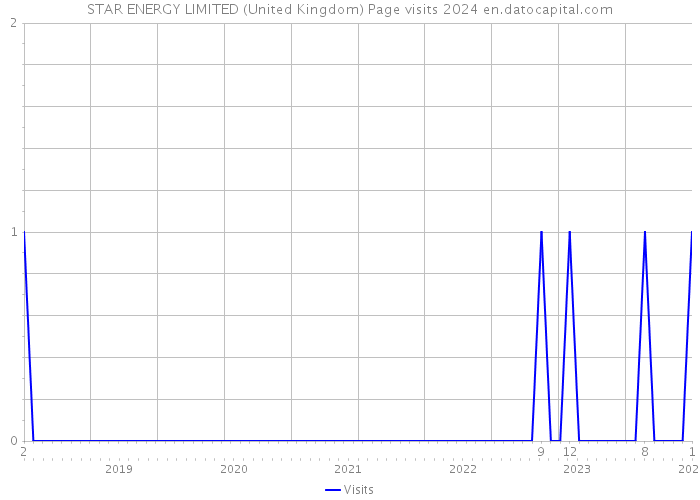 STAR ENERGY LIMITED (United Kingdom) Page visits 2024 