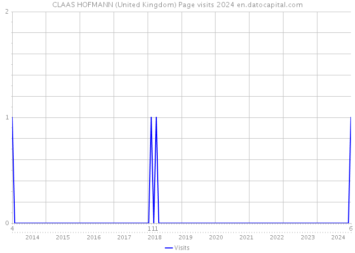 CLAAS HOFMANN (United Kingdom) Page visits 2024 