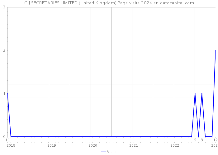 C J SECRETARIES LIMITED (United Kingdom) Page visits 2024 
