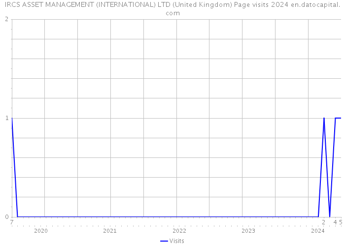 IRCS ASSET MANAGEMENT (INTERNATIONAL) LTD (United Kingdom) Page visits 2024 