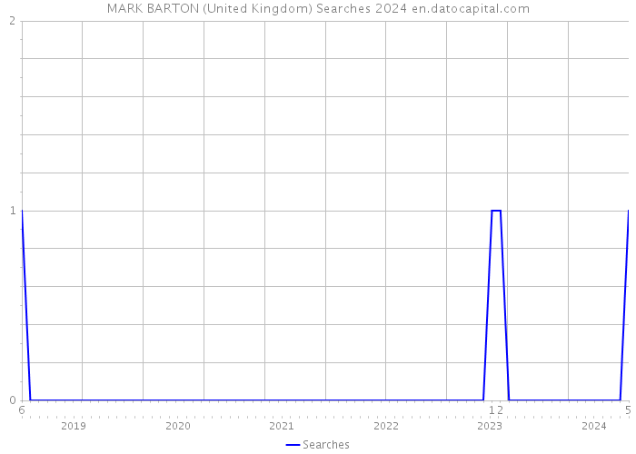 MARK BARTON (United Kingdom) Searches 2024 