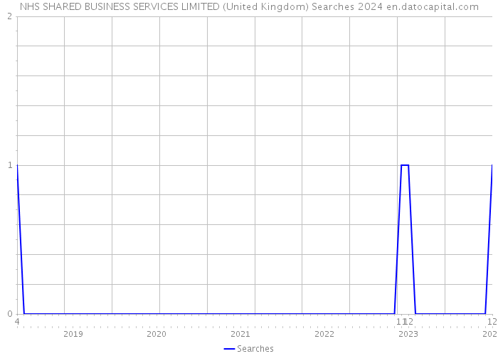 NHS SHARED BUSINESS SERVICES LIMITED (United Kingdom) Searches 2024 